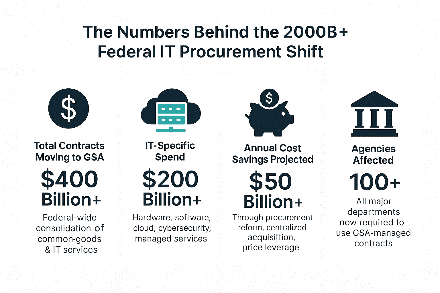 Federal IT procurement shift numbers overview chart.